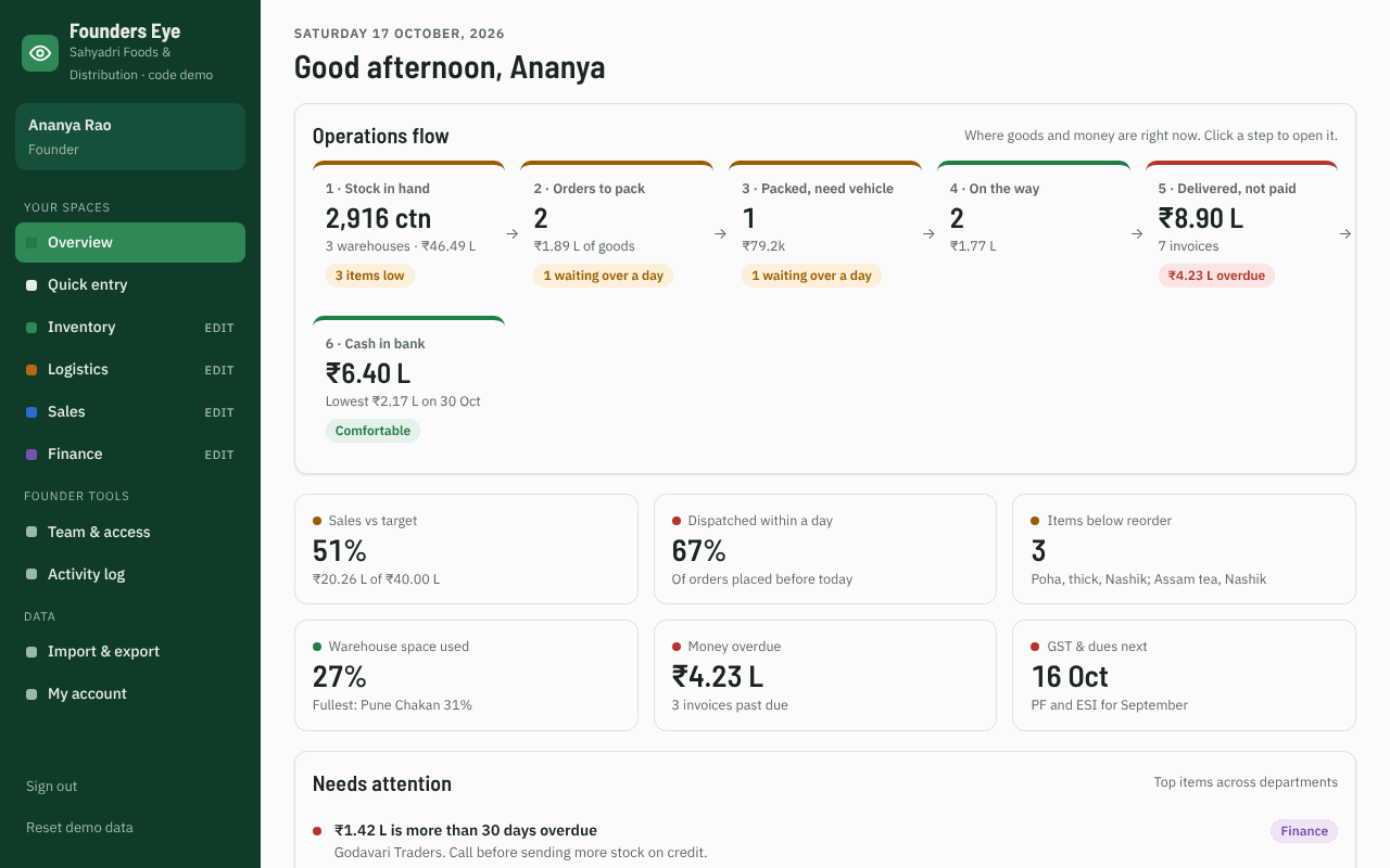 The founder's overview in the demo: operations flow from stock to cash, sales against target and money overdue